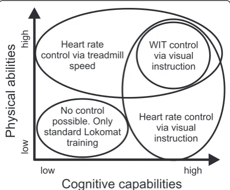 Figure 9 Selection matrix for optimal training of strokeimpairmentsmodes: HR control via treadmill speed and visual instructions andWIT [20] control via visual instructions