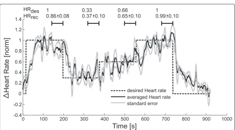 Figure 5 Results of HR control via adaptation of treadmill speed. Results were normalized and filtered with a zero-phase forward/backwardlow pass filter with cut-off frequency of 1 Hz to show the underlying trend.