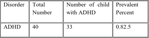 Table 4 shows the prevalent of attention deficit among learning disabilities  