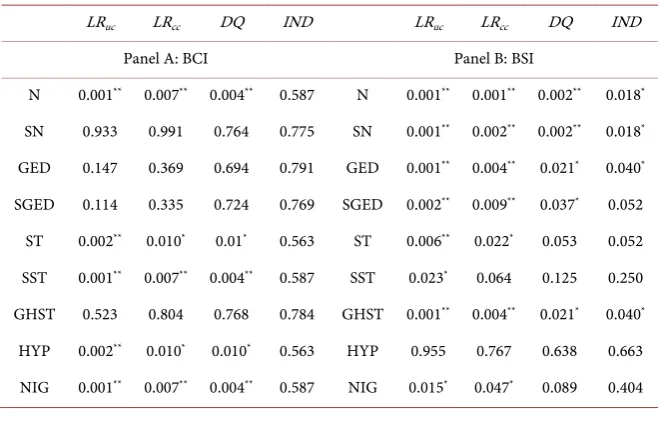 Table 4. VaR backtesting results based on 5% quantile level. 