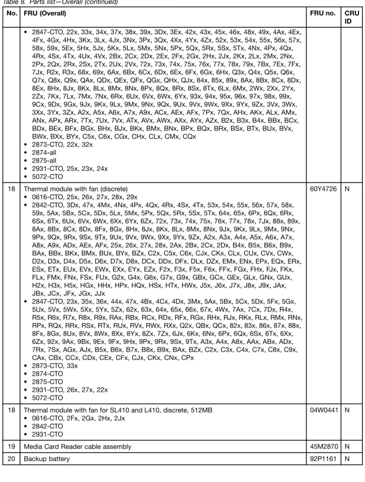 Table 8. Parts list—Overall (continued)