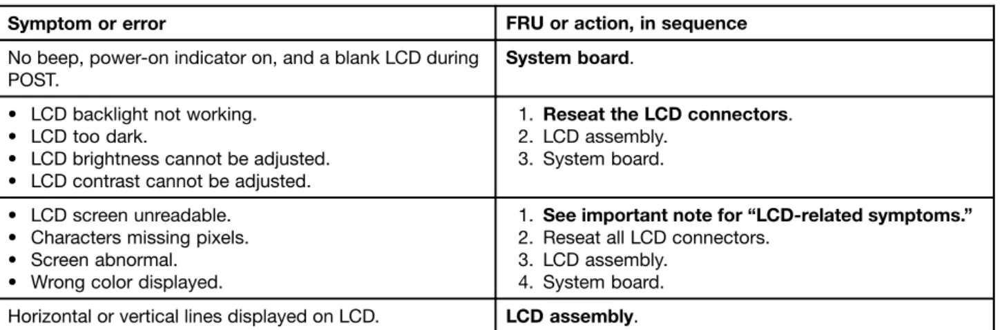 Table 5. LCD-related symptoms
