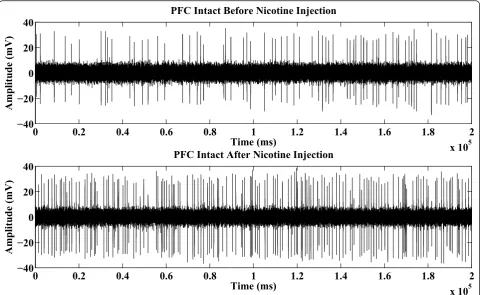 Figure 1 Example action potential recorded from PFC intact VTA DA neuron of SD rat before and after nicotine injection.