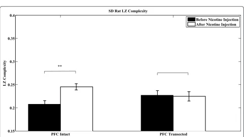 Figure 2 Example action potential recorded from PFC transected VTA DA neuron of SD rat before and after nicotine injection.