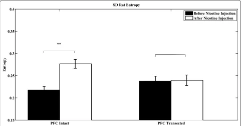 Figure 4 The mean entropy values ± SEM of five intact SD rats and five transected SD rats before and after nicotine exposure (**indicates p < 0.01, paired two-tailed Student’s t-test).