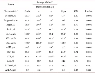 Table 1. Bovine sperm motility characteristics as affected by storage method. 
