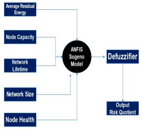 Figure 2 capacity = small and network lifetime = low and   network size = large and node health = weak then node condition = Weak 