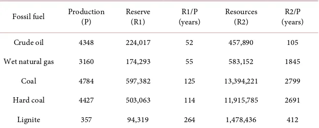 Table 1. Latest estimates of global fossil fuel resources and reserves in million ton equivalent, as of January 2013