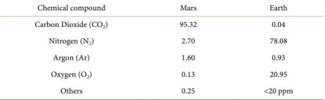 Table 2. Atmospheric composition (percent by volume) of Mars and Earth. 