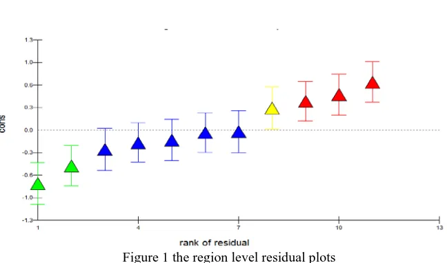 Figure 1 the region level residual plots 