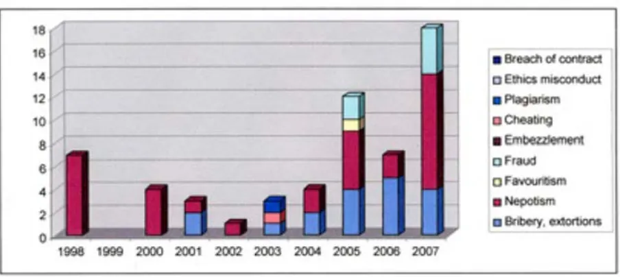 Figure 3. Dynamics of Newsru reports on corruption in higher education by phenomenon, 1998-  2007 