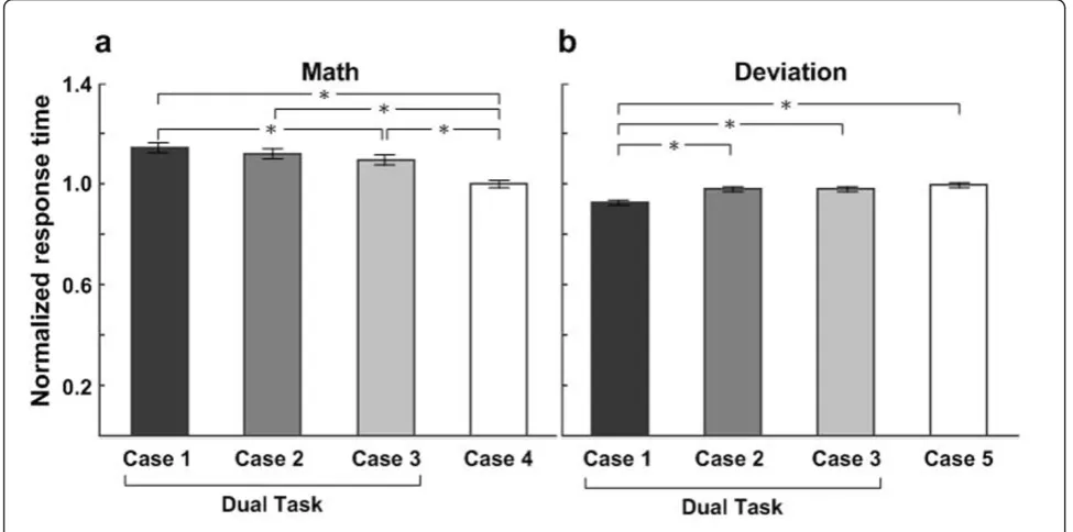 Figure 2 This shows the bar charts of normalized response times. (a) for the math task and (b) for deviation task across 15 subjects