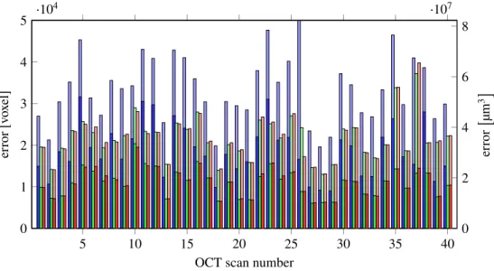 Fig. 6. Errors of the complete data set (40 scans): segmentation of the device (blue), proposed algorithm with the segmentation of the device as initial contour (green) and proposed algorithm with own initial contour (red)
