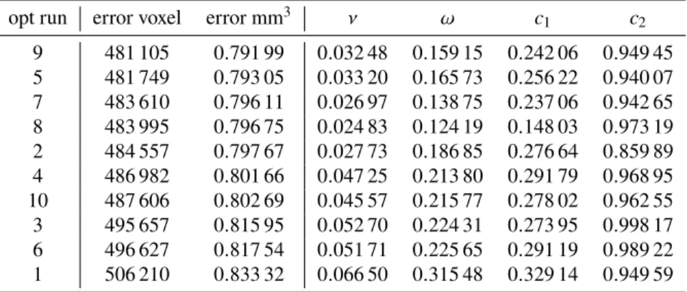 Table 1. Total error and parameter values as obtained in 10 optimization runs, sorted in ascending order of the error
