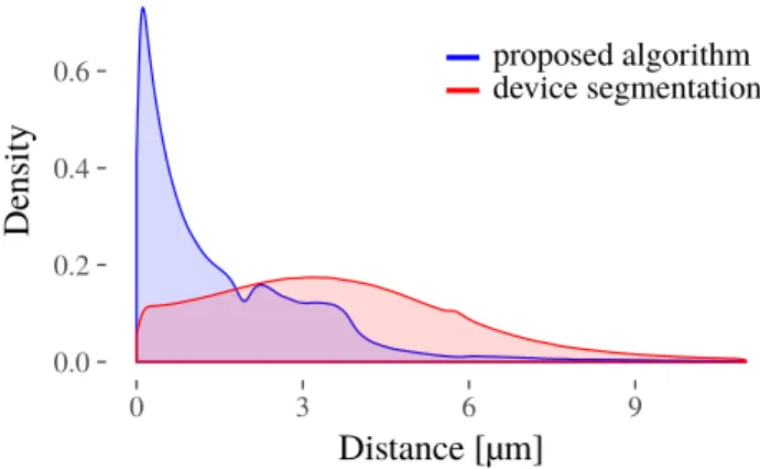 Fig. 7. Normalized distribution of local Euclidean distances between manual and automatic segmentation.