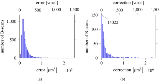 Fig. 9. Distribution of errors per B-Scan (a) (group40) obtained by comparing with manual segmentations, (b) (group100) as obtained by the corrections performed by an experienced grader.