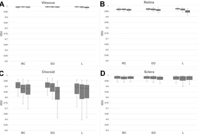 Fig 4. Intra-grader variability for each grader group per compartment class:(A) vitreous, (B) retina, (C) choroid, and for the (D) sclera.