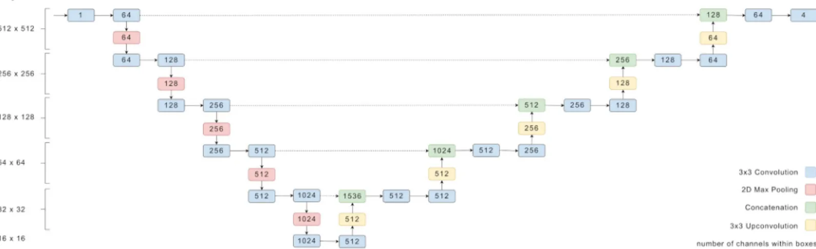 Fig 2. Overview of the U-net structure of the CNN used in this work. The numbers denote the dimensions of tensors passed between the layers.