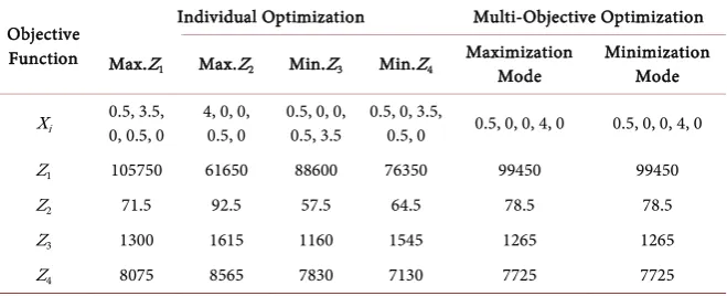 Table 1. Individual and multi-objective optimization. 