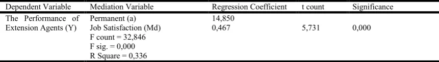 Table 4.6. Model III Hypothesis Test Results   