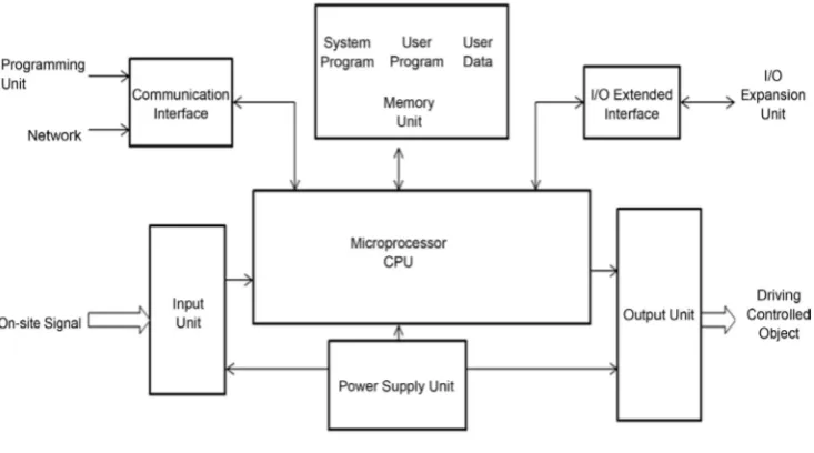 Figure 1. A typical circuit structure diagram of PLC. 