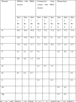 Table 1. XRF results for Commercial Bone cement  