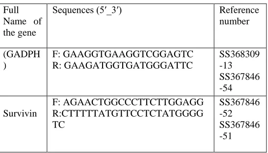 Table (1). It was used to reverse transcribe and expand the RNA template for 35 cycles so finally CT was estimated