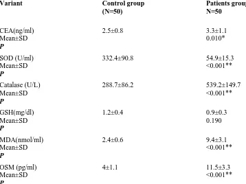 Table (2). Comparison of some laboratory data between CRC patients and control groups