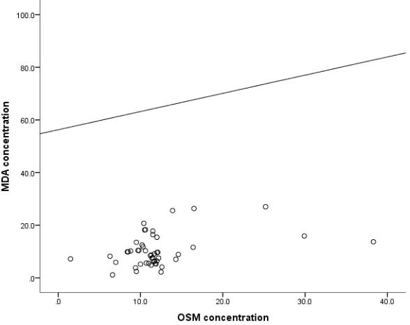 Fig(4) Linear Pearson correlation of MDA with survivin expression in patients group.   