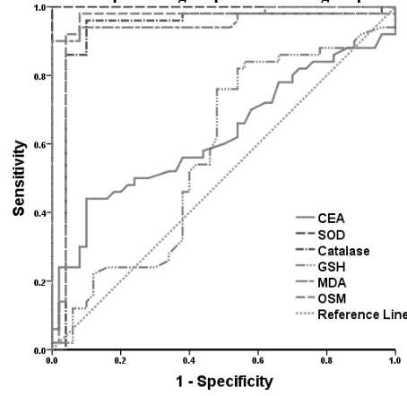 Fig (5).  AUC and cut off values of some laboratory markers for discrimination between colorectal carcinoma cases and control group