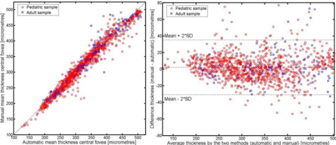 Figure 7 compares the central foveal thickness (calculated as the mean thickness across the  central 1 mm of the B-scan) for the automatic and manual methods
