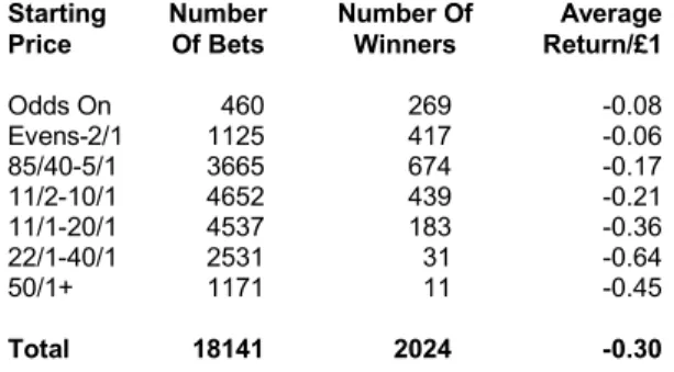 Table 2: Average Return by Starting Price Starting Number Number Of Average