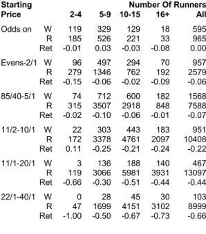 Table 3: Average Return by Starting Price and  Number of Runners