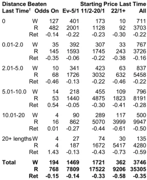 Table 5: Average Return by Distance Beaten and  Starting Price on Latest Start