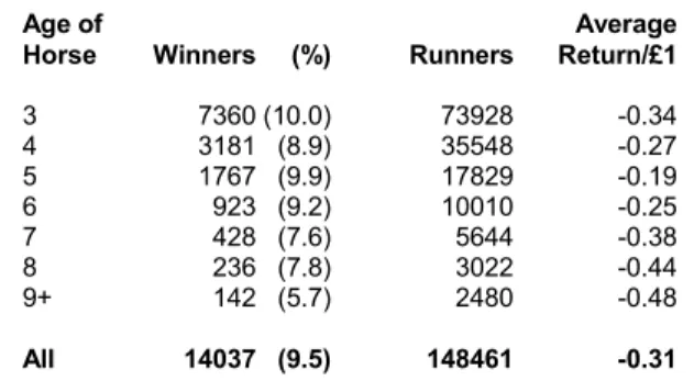 Table 7: Average Return and Strike Rate By Age of Horse