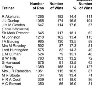 Table 9: Expected Compared to Actual Number of Non-Juvenile Handicap Winners by Trainer
