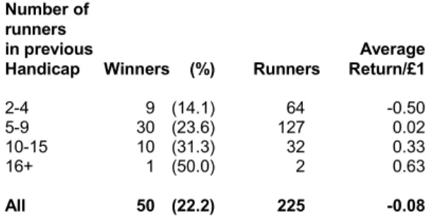 Table 11: Average Return and Strike Rate by Number of  Runners in Previous Race for Horses which Started