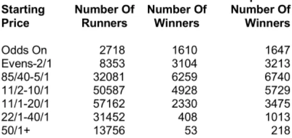 Table 1: Expected Number of Winners by Starting Price Expected † Starting Number Of Number Of Number Of