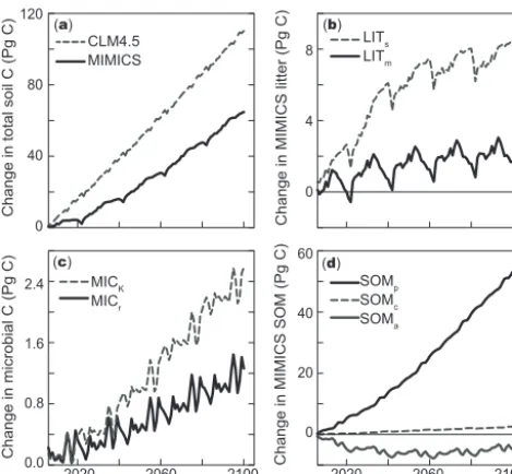 Figure 5. Temporal change in global soil C pools (PgC; 0–100 cm)throughout the 21st century.biomass, and SOM pools simulated by CLM4.5 (dashed line) andMIMICS (black line), totaling 110 and 65 PgC globally, respec-tively, for simulations receiving the same