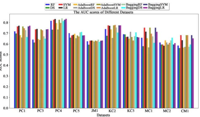 Figure 3. ROC-AUC scores of different classifiers. 