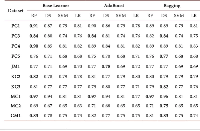 Table 2. The accuracy scores obtained using different classifiers.  