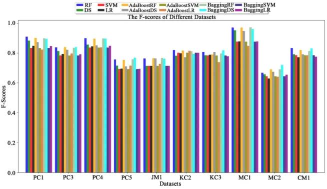 Figure 2 illustrates bar plots of the F-scores attained using classifiers for all datasets
