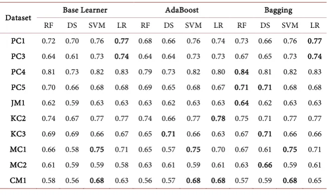 Figure 3 shows the bar plots of ROC-AUC scores attained by all classifiers. It is clear there is no dominant classifier and this may due to the nature of datasets