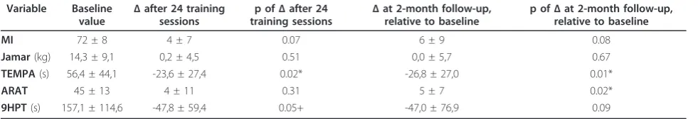 Table 2 Changes in outcome measures with Armeo Spring training (n = 9)