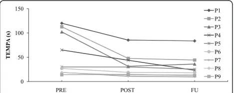 Figure 2 Effects of Armeo Spring training on upper limb functional capacity parameters0.05;measured after 8 weeks of training (POST) and at 2-month follow-up (FU), relative to baseline (PRE)