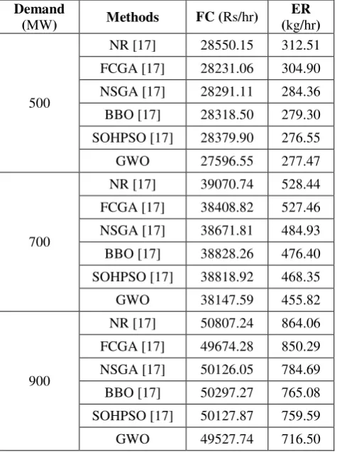 Table-9. Comparison of compromised feasible solution of quadratic cost model. 