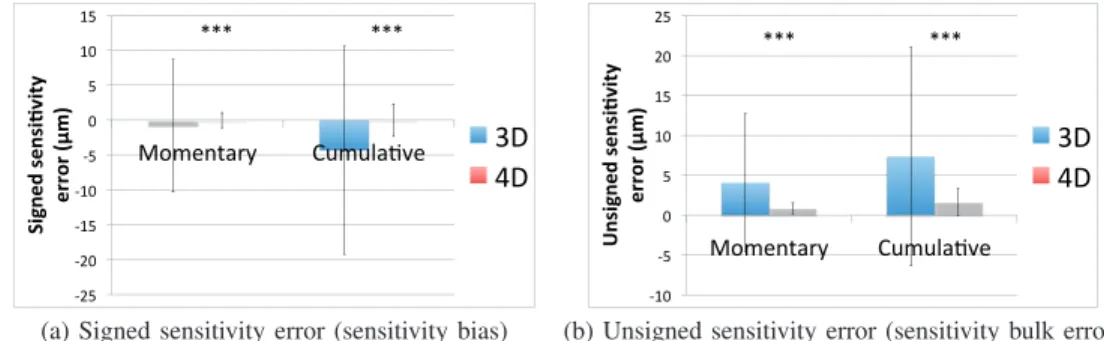 Figure 5 shows the scatter plots of the automatically measured momentary choroid thickness changes against the known deformation amounts, using the 3D and 4D  approach-es