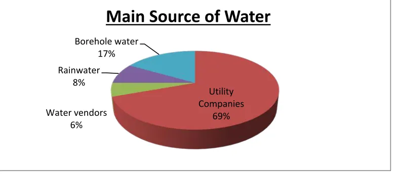 Figure 7: Main source of water. 