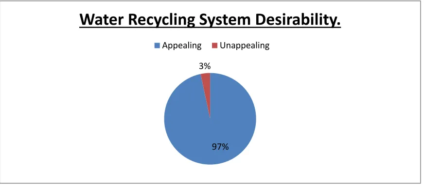 Figure 8: Embracement of water consumption reduction measures. 