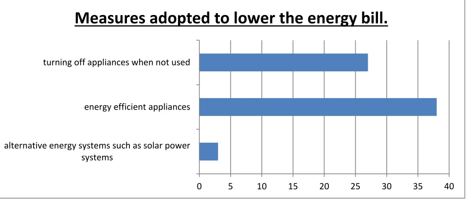 Figure 10: Measures adopted to lower the energy bill. 